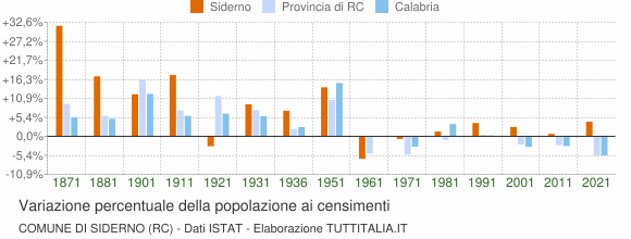 Grafico variazione percentuale della popolazione Comune di Siderno (RC)