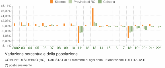 Variazione percentuale della popolazione Comune di Siderno (RC)