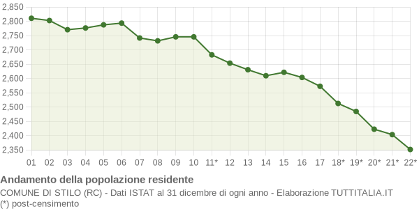 Andamento popolazione Comune di Stilo (RC)