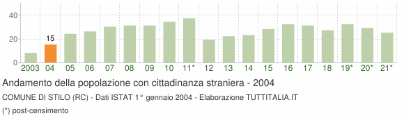 Grafico andamento popolazione stranieri Comune di Stilo (RC)
