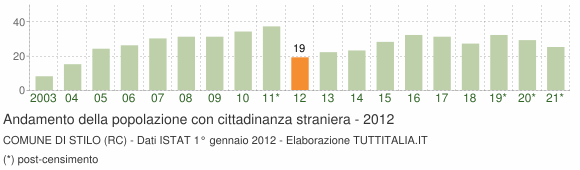 Grafico andamento popolazione stranieri Comune di Stilo (RC)