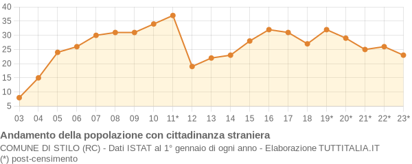 Andamento popolazione stranieri Comune di Stilo (RC)