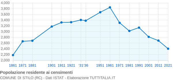 Grafico andamento storico popolazione Comune di Stilo (RC)