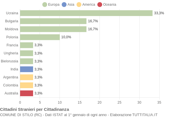 Grafico cittadinanza stranieri - Stilo 2007