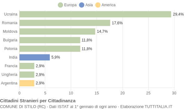 Grafico cittadinanza stranieri - Stilo 2010