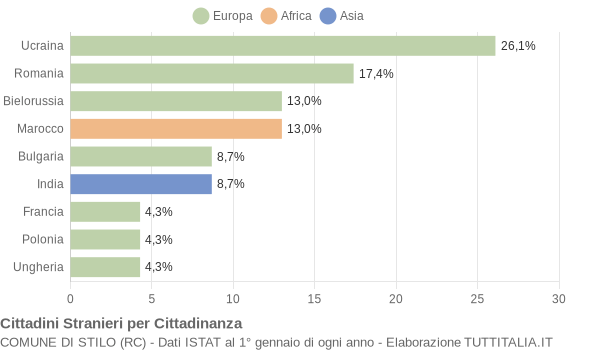 Grafico cittadinanza stranieri - Stilo 2014