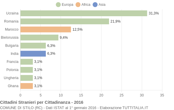 Grafico cittadinanza stranieri - Stilo 2016