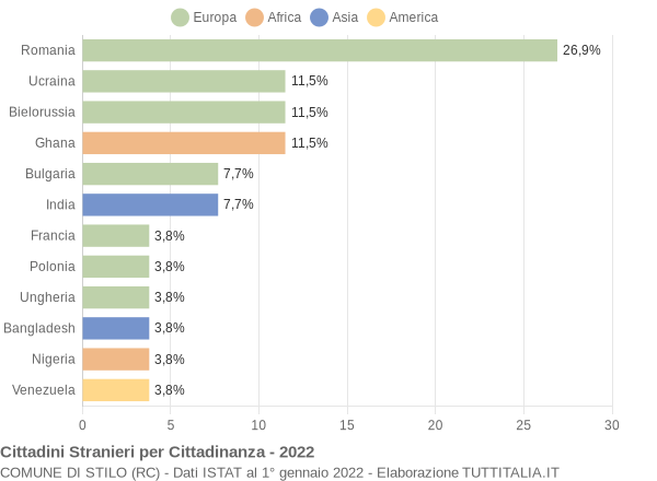 Grafico cittadinanza stranieri - Stilo 2022