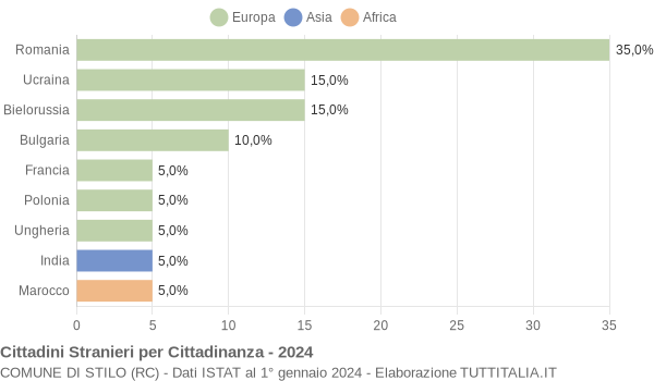 Grafico cittadinanza stranieri - Stilo 2024