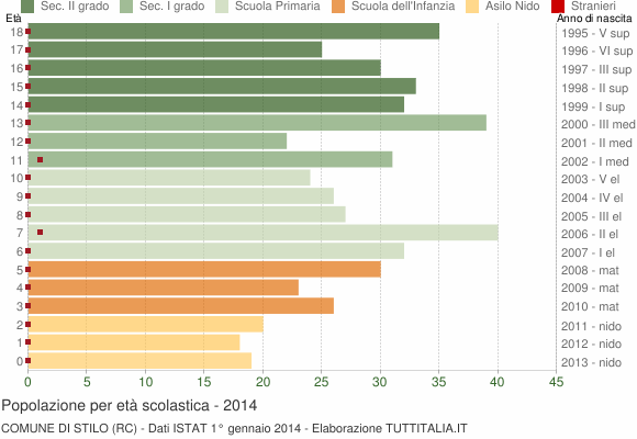 Grafico Popolazione in età scolastica - Stilo 2014