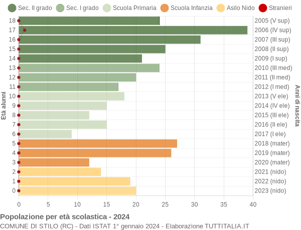 Grafico Popolazione in età scolastica - Stilo 2024