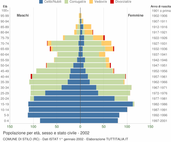 Grafico Popolazione per età, sesso e stato civile Comune di Stilo (RC)