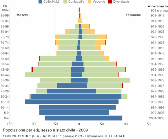 Grafico Popolazione per età, sesso e stato civile Comune di Stilo (RC)