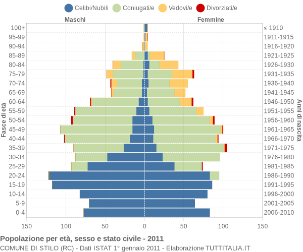 Grafico Popolazione per età, sesso e stato civile Comune di Stilo (RC)