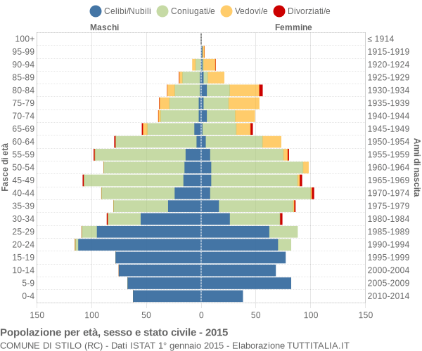 Grafico Popolazione per età, sesso e stato civile Comune di Stilo (RC)