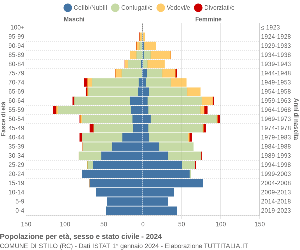 Grafico Popolazione per età, sesso e stato civile Comune di Stilo (RC)