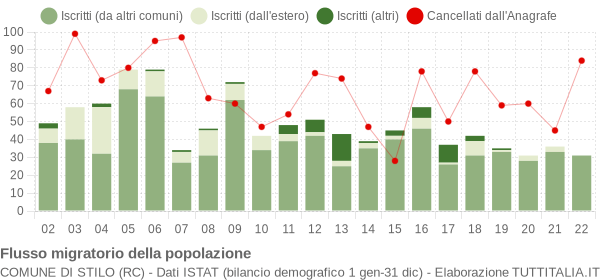 Flussi migratori della popolazione Comune di Stilo (RC)