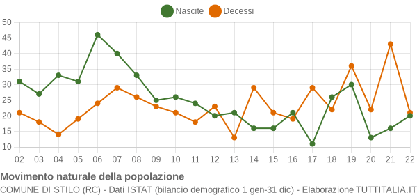 Grafico movimento naturale della popolazione Comune di Stilo (RC)