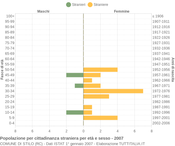 Grafico cittadini stranieri - Stilo 2007