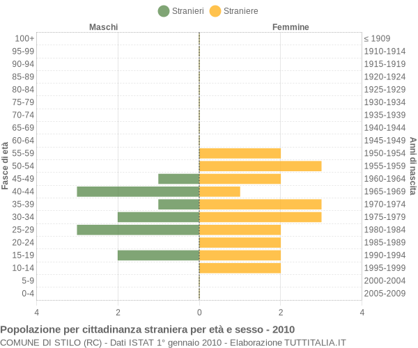 Grafico cittadini stranieri - Stilo 2010