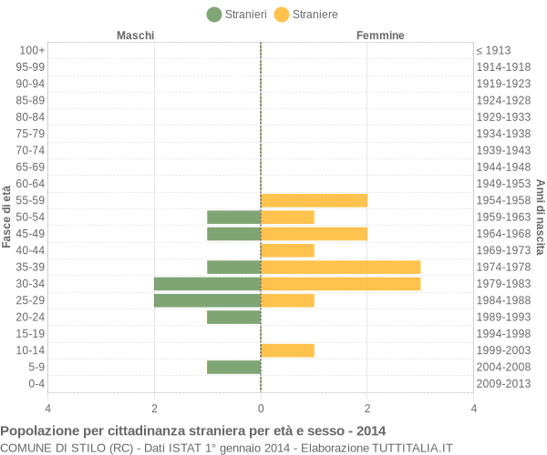 Grafico cittadini stranieri - Stilo 2014