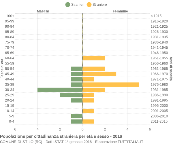 Grafico cittadini stranieri - Stilo 2016