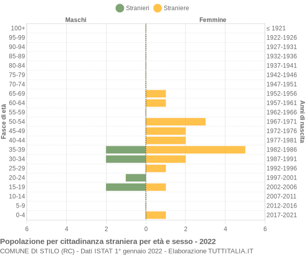 Grafico cittadini stranieri - Stilo 2022