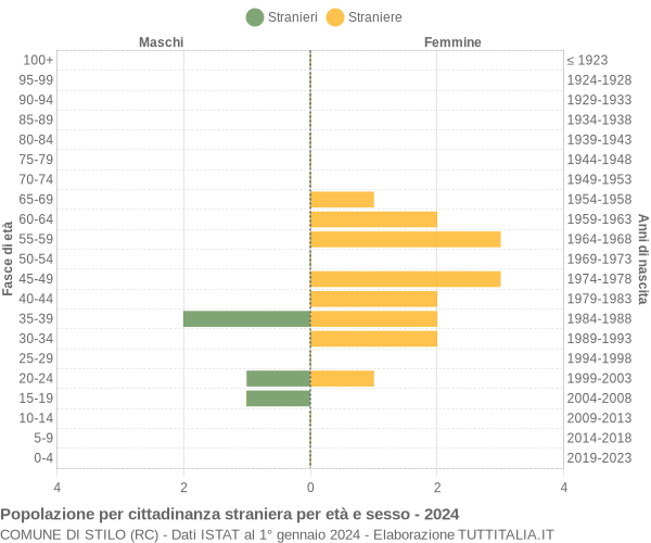 Grafico cittadini stranieri - Stilo 2024