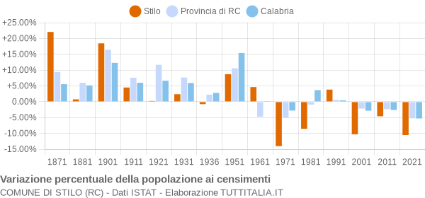 Grafico variazione percentuale della popolazione Comune di Stilo (RC)