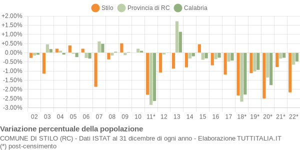 Variazione percentuale della popolazione Comune di Stilo (RC)