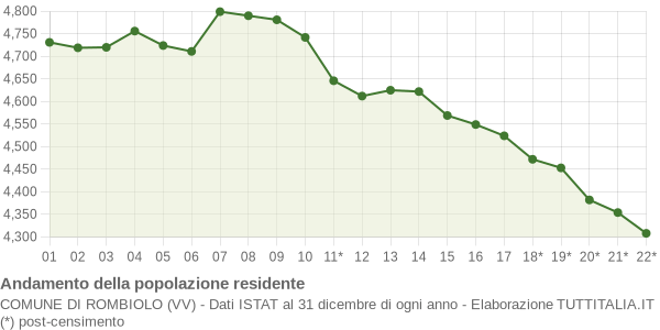 Andamento popolazione Comune di Rombiolo (VV)