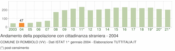 Grafico andamento popolazione stranieri Comune di Rombiolo (VV)