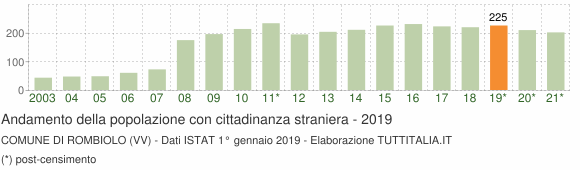 Grafico andamento popolazione stranieri Comune di Rombiolo (VV)