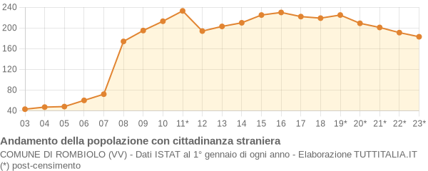 Andamento popolazione stranieri Comune di Rombiolo (VV)