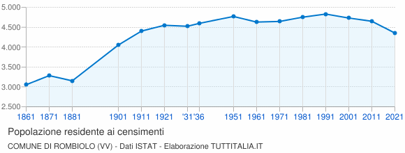 Grafico andamento storico popolazione Comune di Rombiolo (VV)