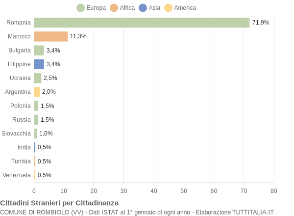 Grafico cittadinanza stranieri - Rombiolo 2013