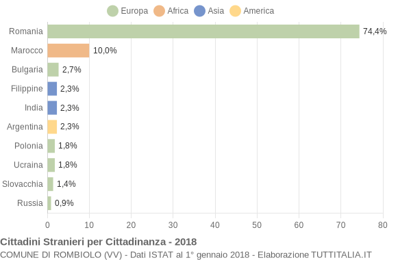 Grafico cittadinanza stranieri - Rombiolo 2018