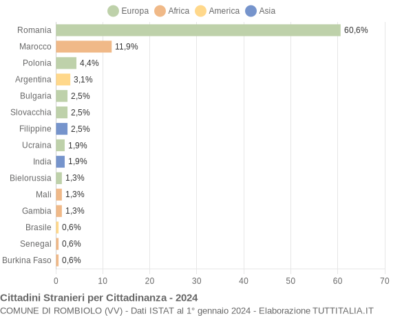 Grafico cittadinanza stranieri - Rombiolo 2024