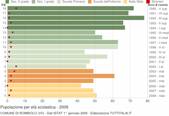 Grafico Popolazione in età scolastica - Rombiolo 2009