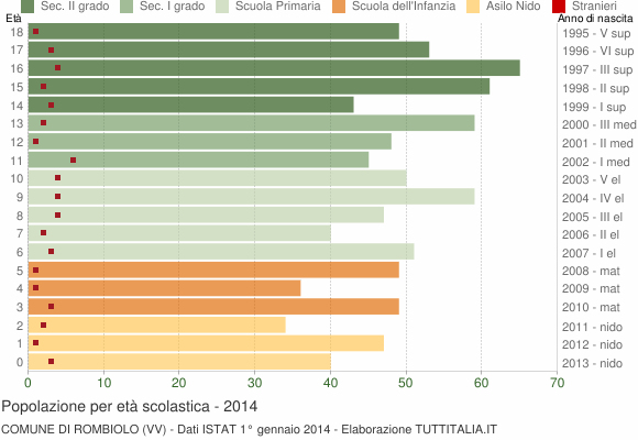 Grafico Popolazione in età scolastica - Rombiolo 2014