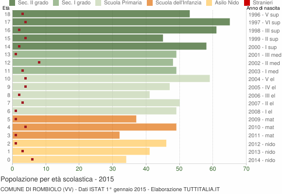 Grafico Popolazione in età scolastica - Rombiolo 2015