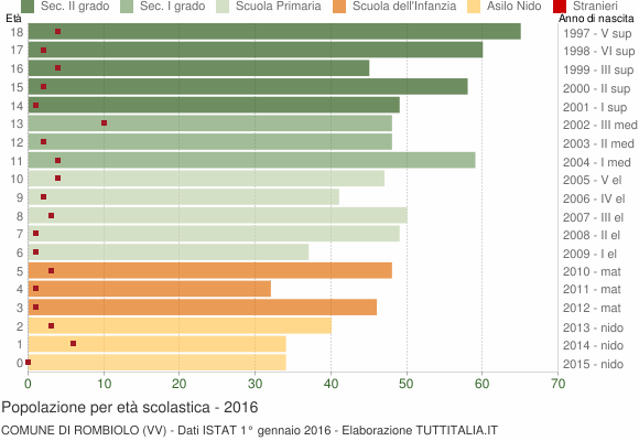 Grafico Popolazione in età scolastica - Rombiolo 2016