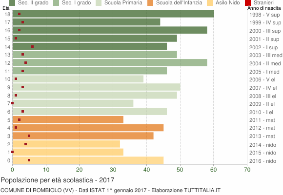 Grafico Popolazione in età scolastica - Rombiolo 2017