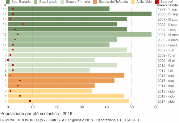 Grafico Popolazione in età scolastica - Rombiolo 2018
