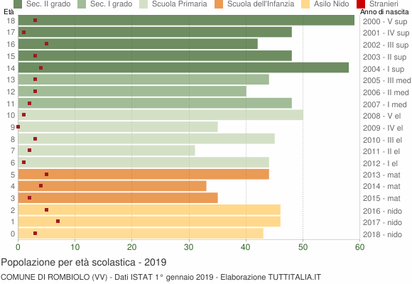 Grafico Popolazione in età scolastica - Rombiolo 2019