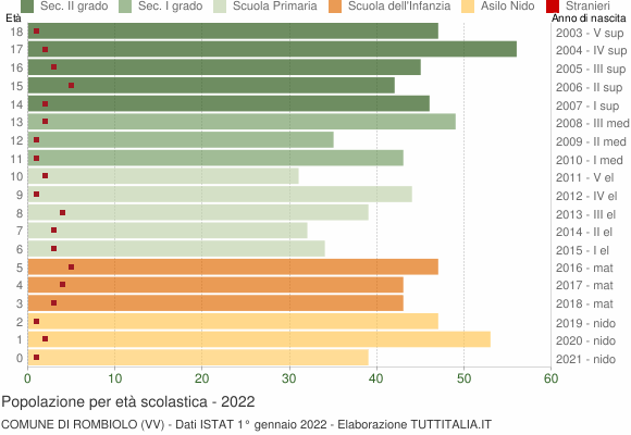 Grafico Popolazione in età scolastica - Rombiolo 2022