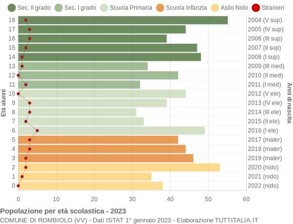 Grafico Popolazione in età scolastica - Rombiolo 2023