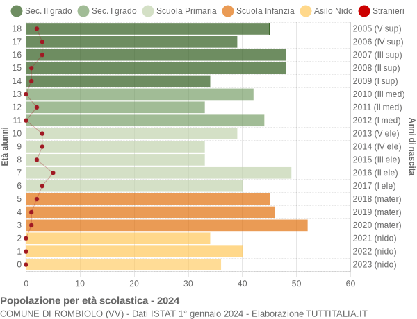 Grafico Popolazione in età scolastica - Rombiolo 2024