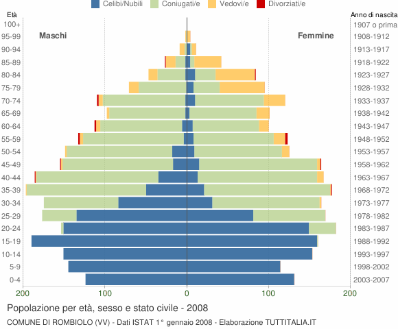 Grafico Popolazione per età, sesso e stato civile Comune di Rombiolo (VV)