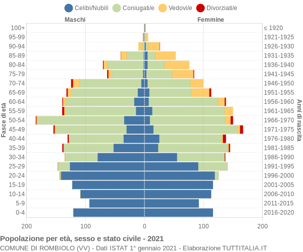 Grafico Popolazione per età, sesso e stato civile Comune di Rombiolo (VV)